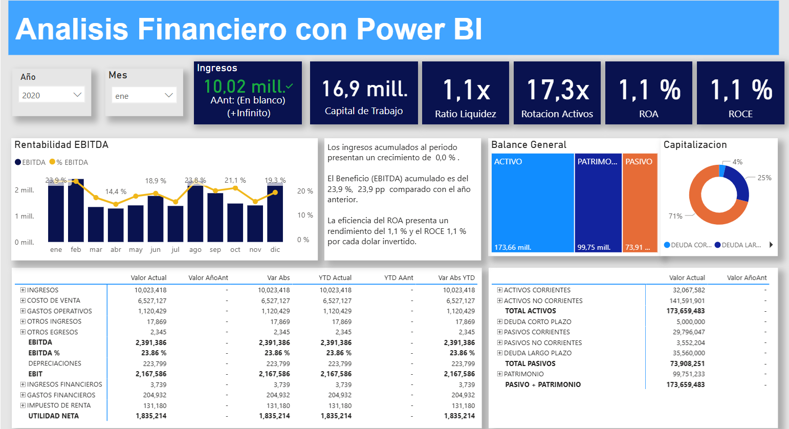 Análisis Financiero con Power BI